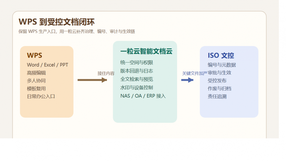 WPS 越用越深，技术负责人为什么反而更怕“最终版找不到”？