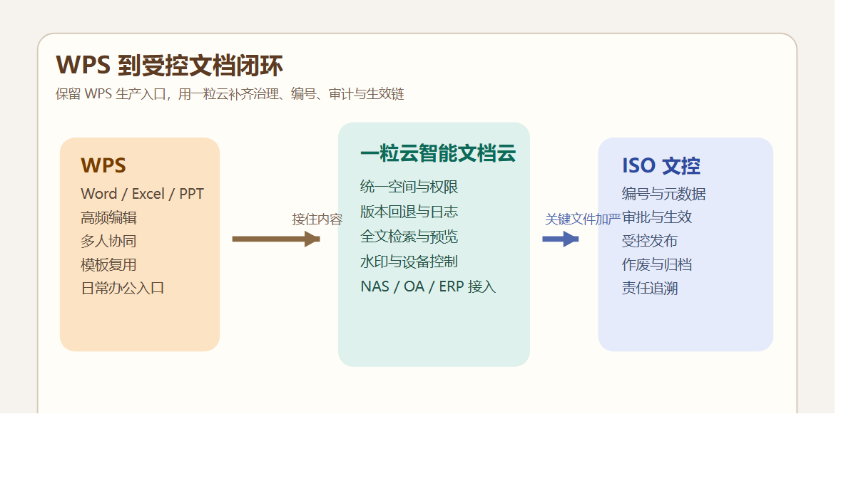 WPS 到受控文档闭环图