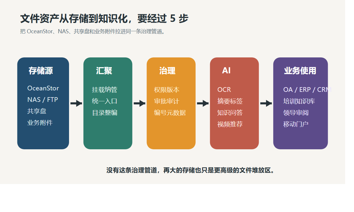 文件资产治理管道图