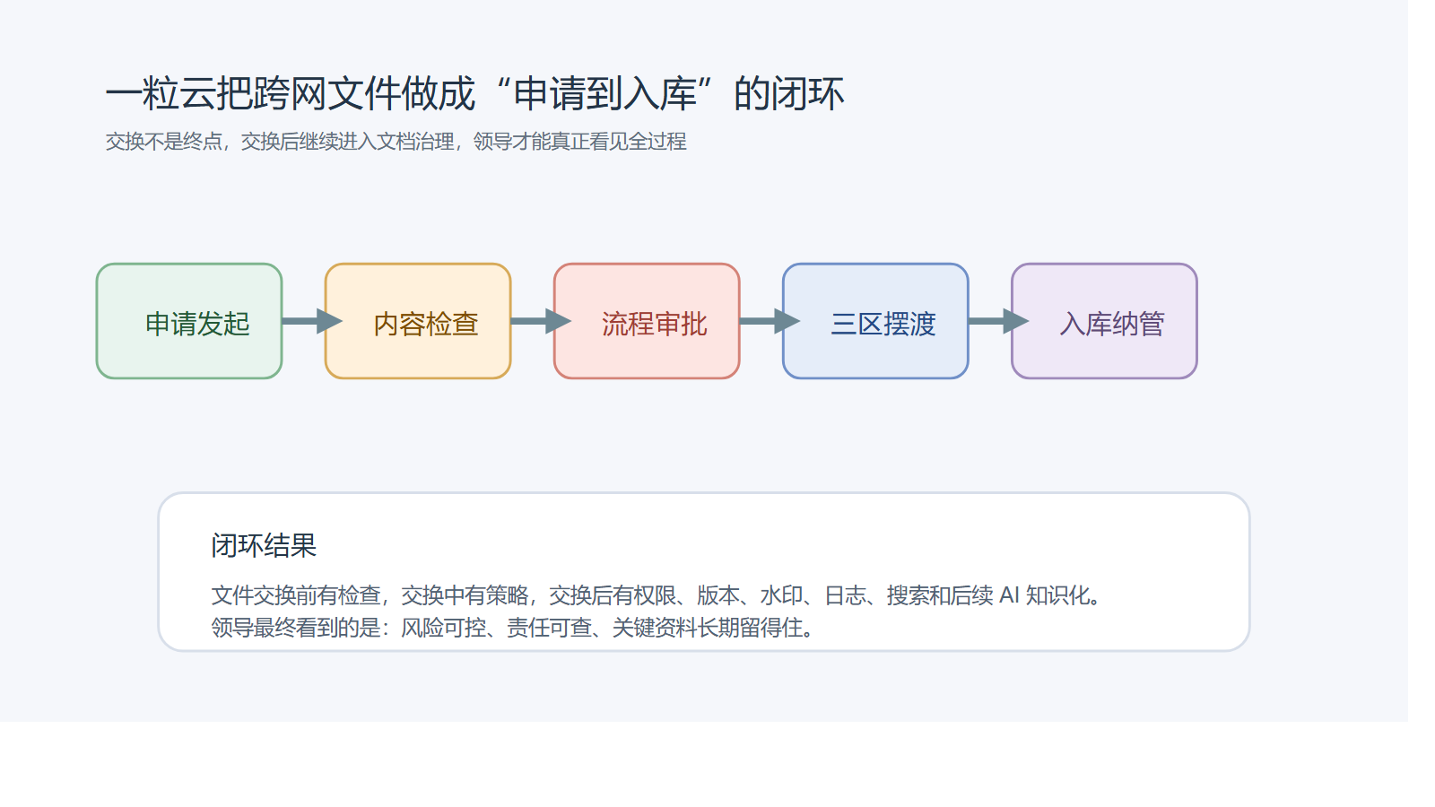 跨网文件交换闭环图