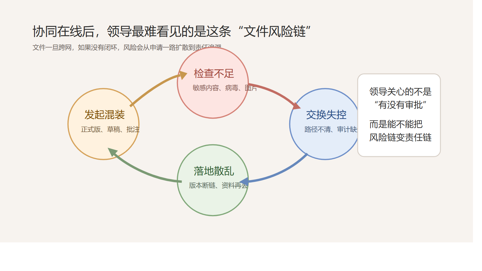 领导风险可视化闭环图