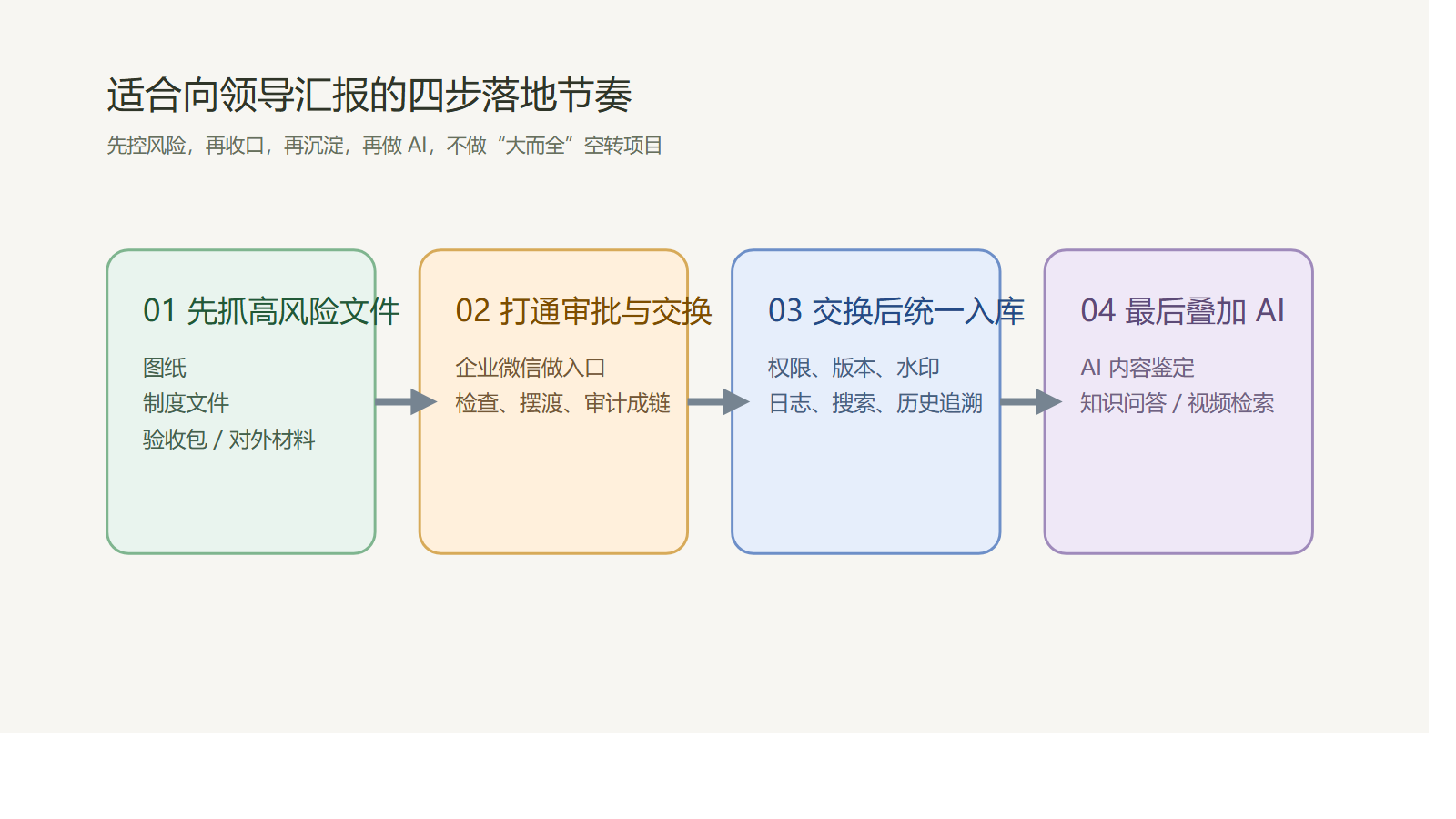 领导视角落地路线图