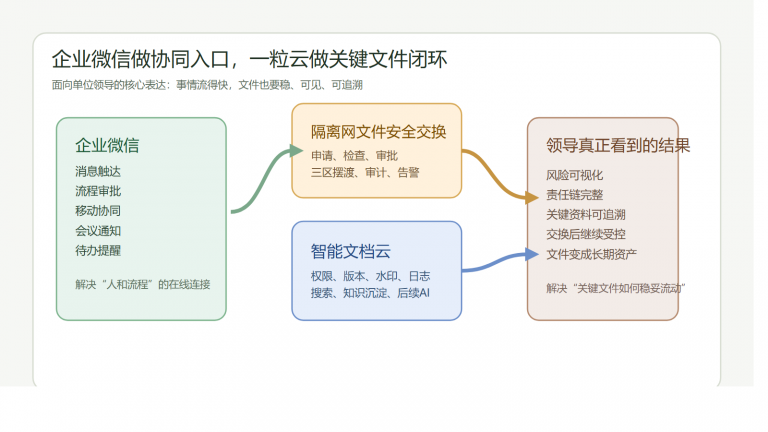 企业微信消息回得再快，为什么领导还是看不见关键文件流向？很多单位真正缺的不是协同，而是跨网文件闭环 – 一粒云