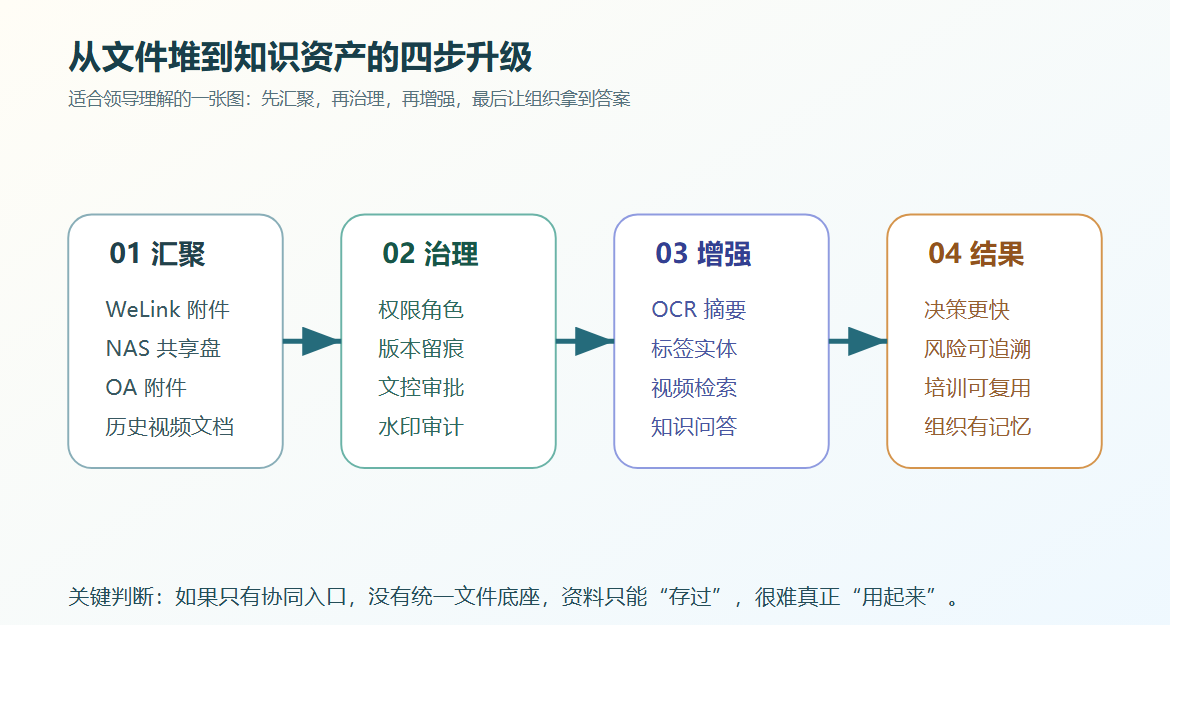 文件到知识的升级闭环图