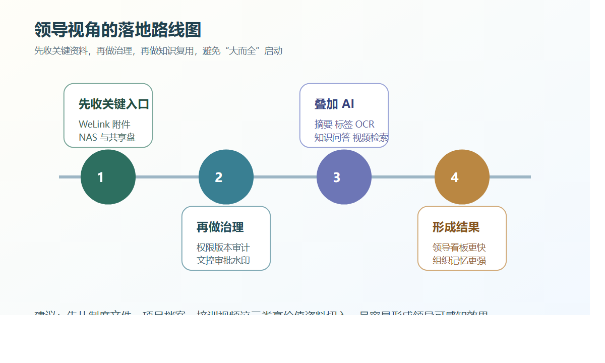 领导视角的落地路线图
