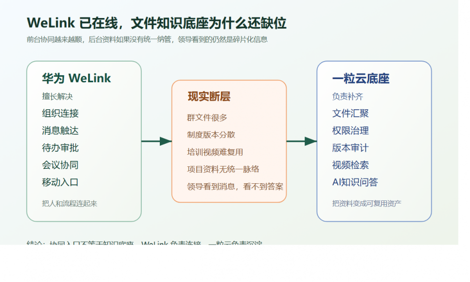 华为 WeLink 用得越深，为什么制度、项目和视频资料反而越难复用？