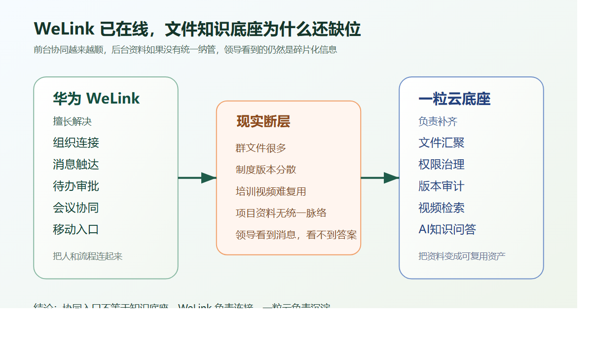 WeLink 到文件知识底座的断层图