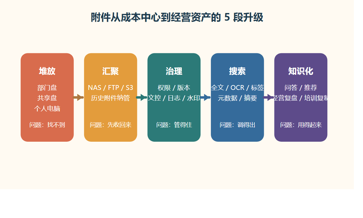 附件资产升级路径图