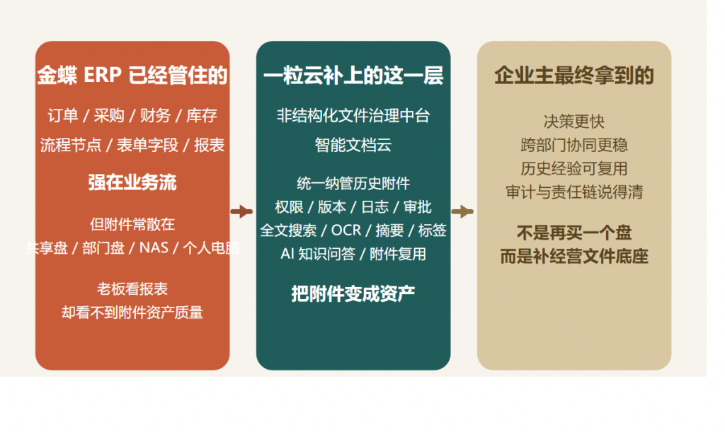 ERP 上得越深,老板为什么越看不清附件资产?很多企业不是缺系统,而是缺一层文件治理中台
