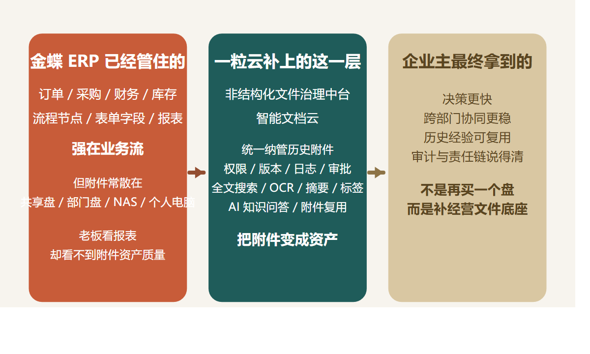 金蝶 ERP 与文件治理中台关系图
