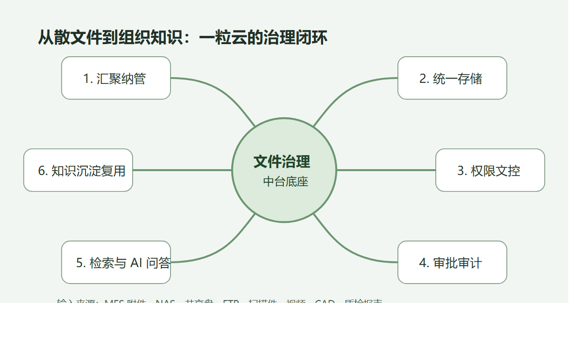 文件治理闭环图