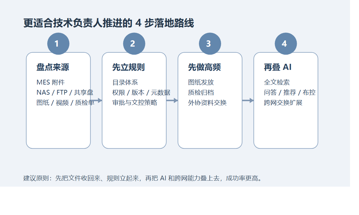 分阶段落地路线图