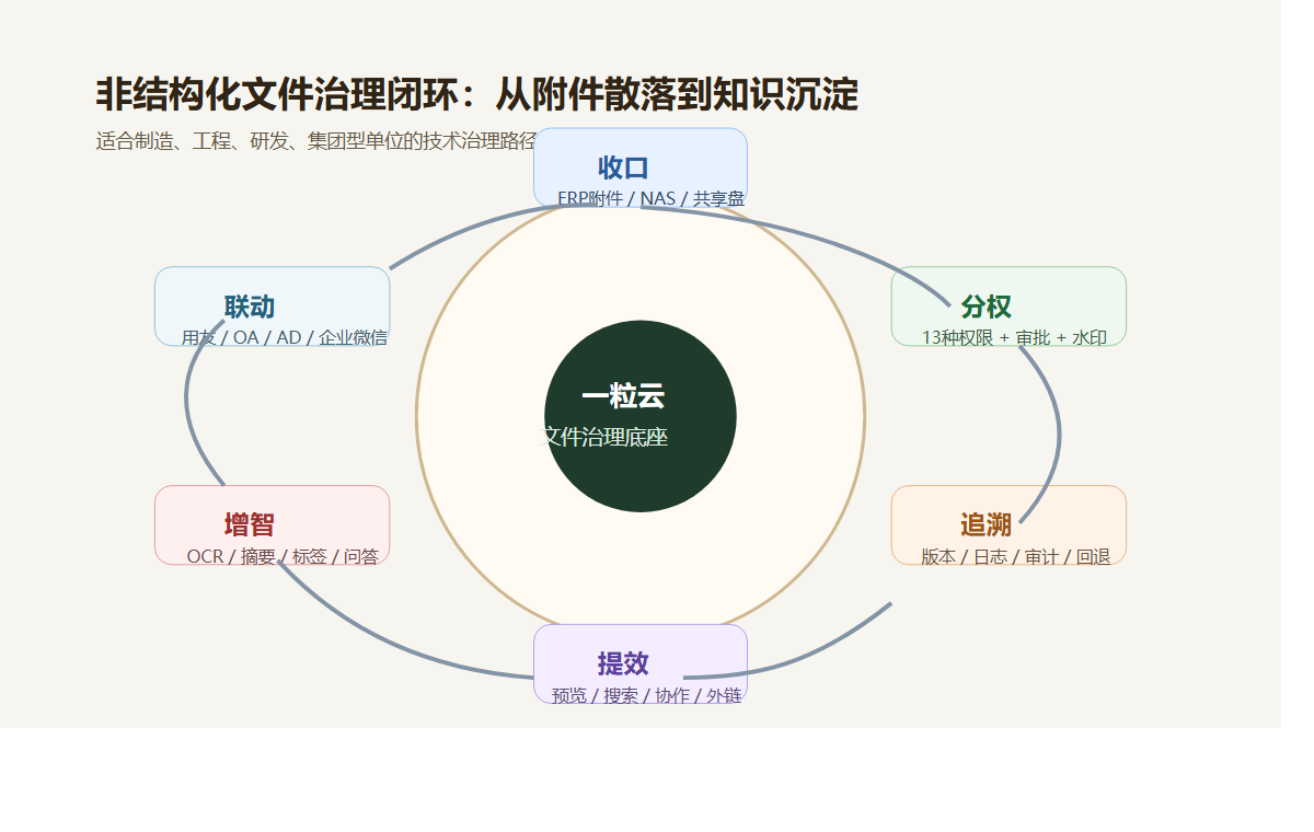 非结构化文件治理闭环图