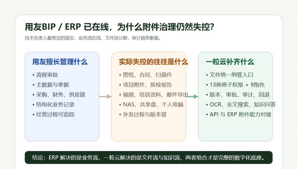 为什么用友 ERP 上线后,技术负责人反而更累了?问题往往不在流程,而在附件失控
