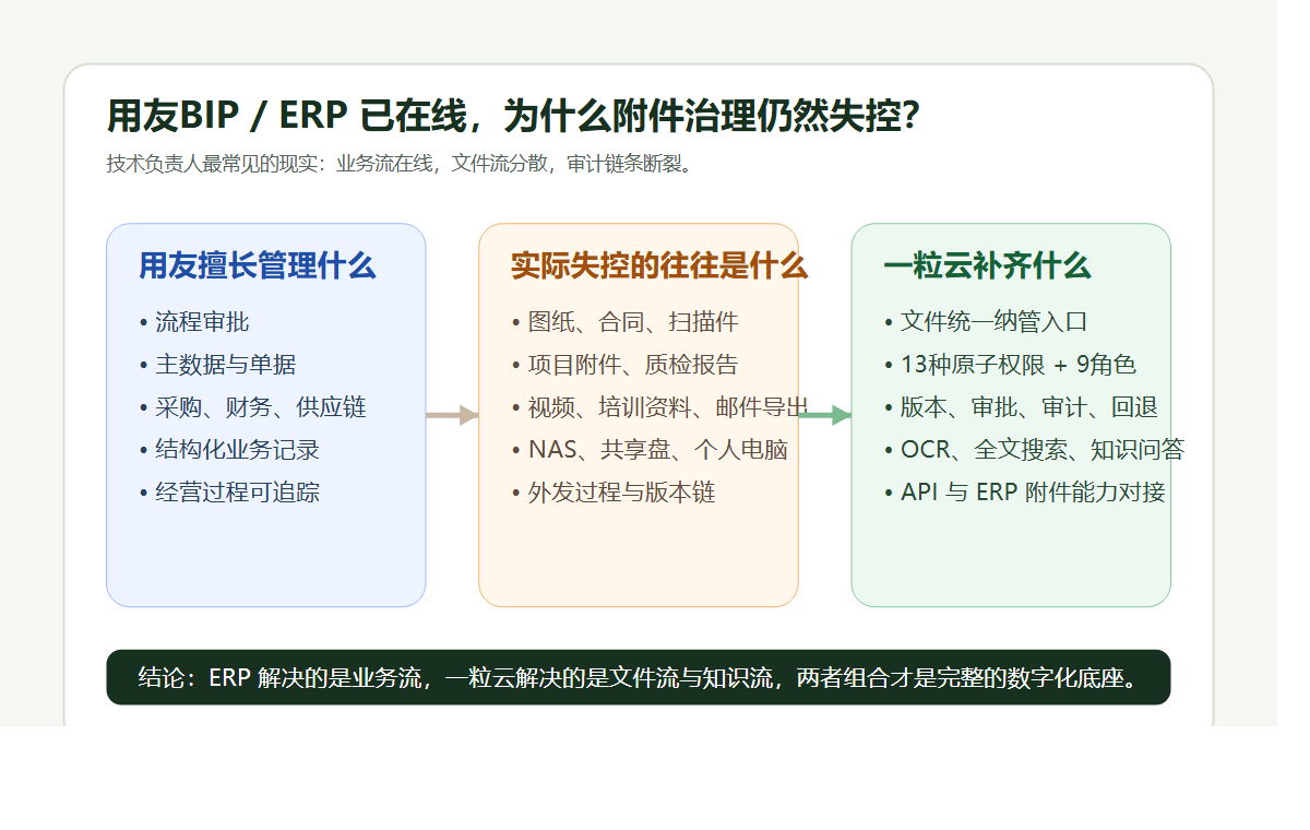 用友与文件治理缺口图