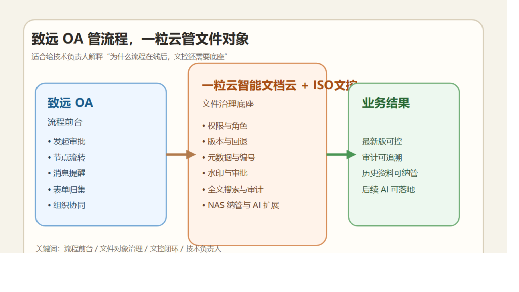 致远 OA 流程越跑越顺，为什么 ISO 文件还是越审越乱？技术负责人真正该补的是这层文档底座