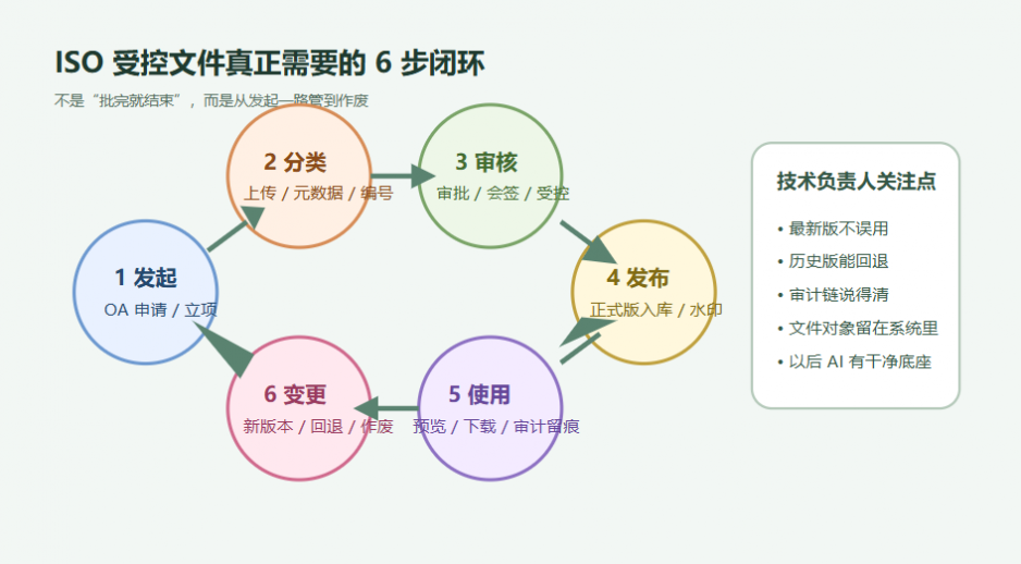 致远 OA 流程越跑越顺，为什么 ISO 文件还是越审越乱？