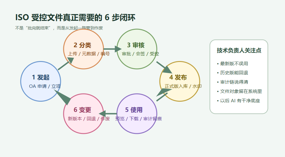 目标读者：单位技术负责人 联动品牌：致远 OA 主推方案：一粒云 智能文档云 + ISO文控 延展产品：企业网盘、AI知识库、智能文件汇聚平台、隔离网文件安全交换