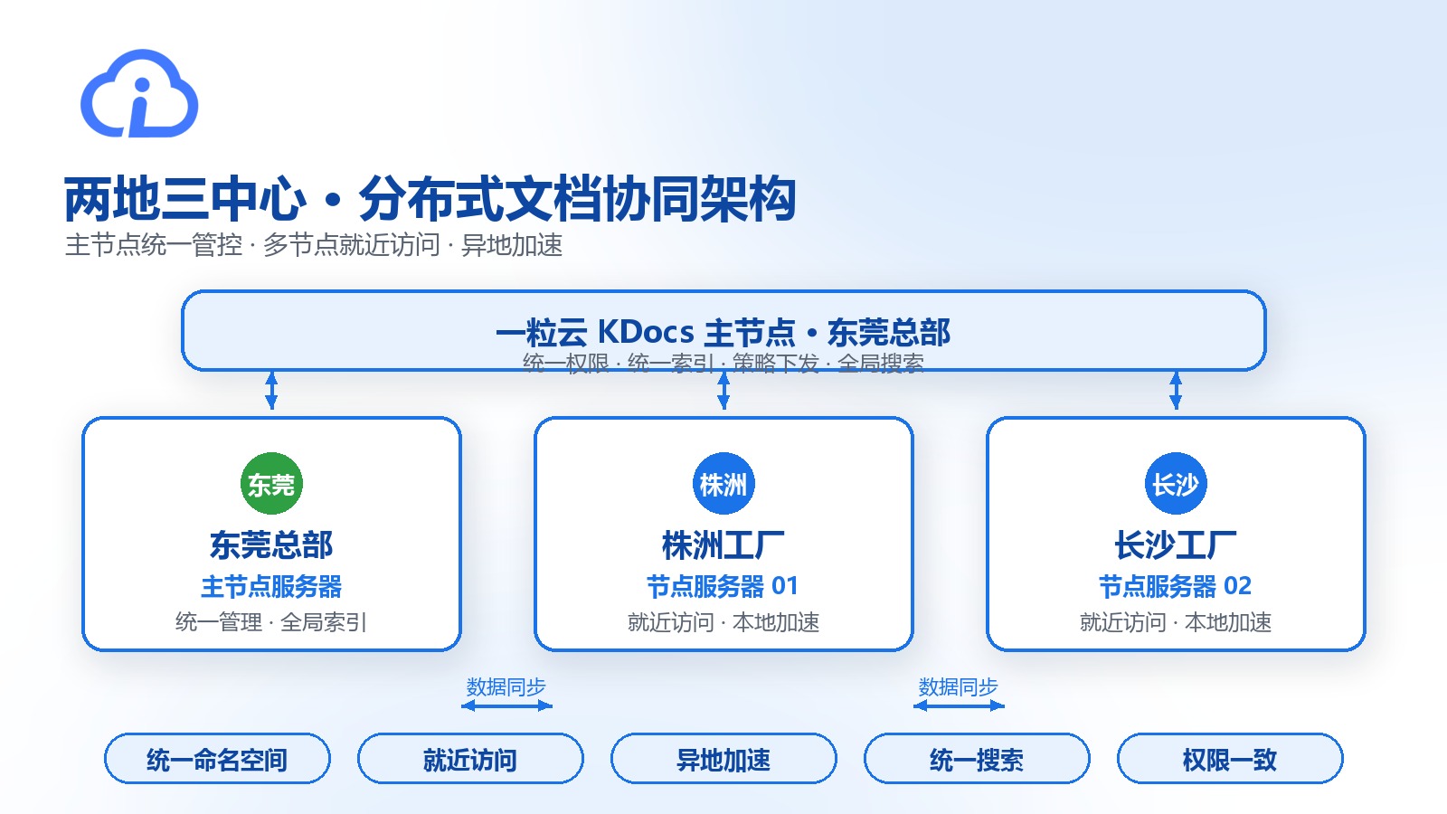 两地三中心分布式文档协同架构