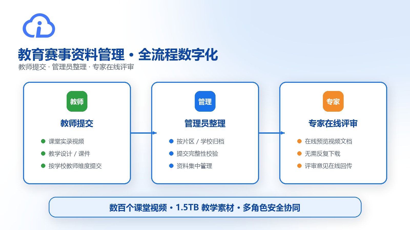 教育赛事资料管理全流程场景