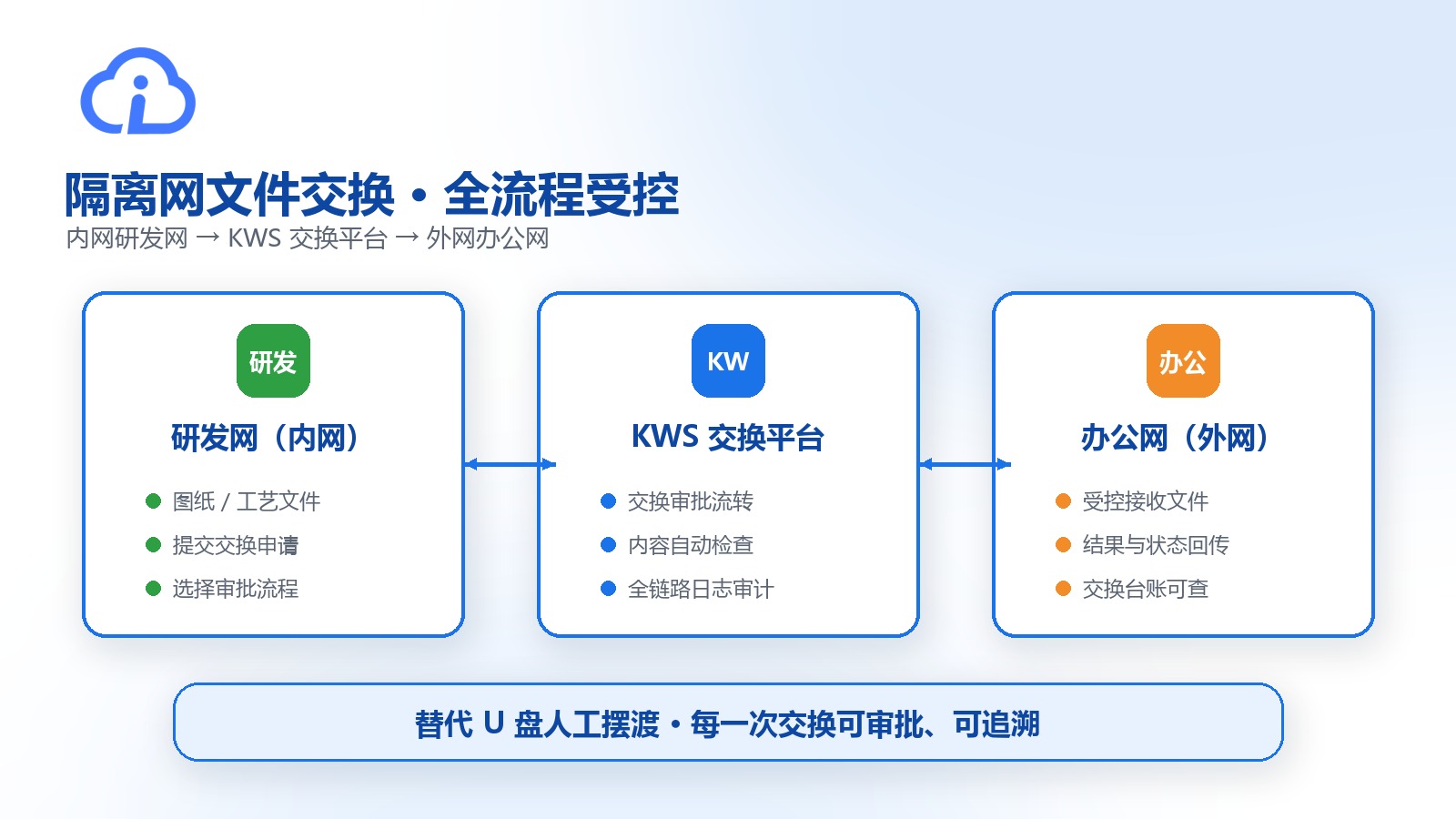 隔离网文件交换全流程受控示意