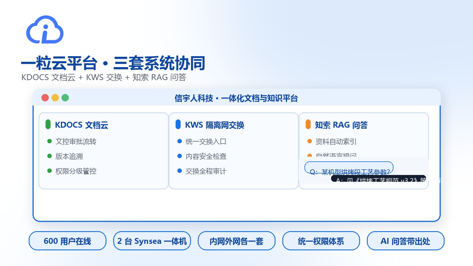 一粒云平台三套系统协同示意