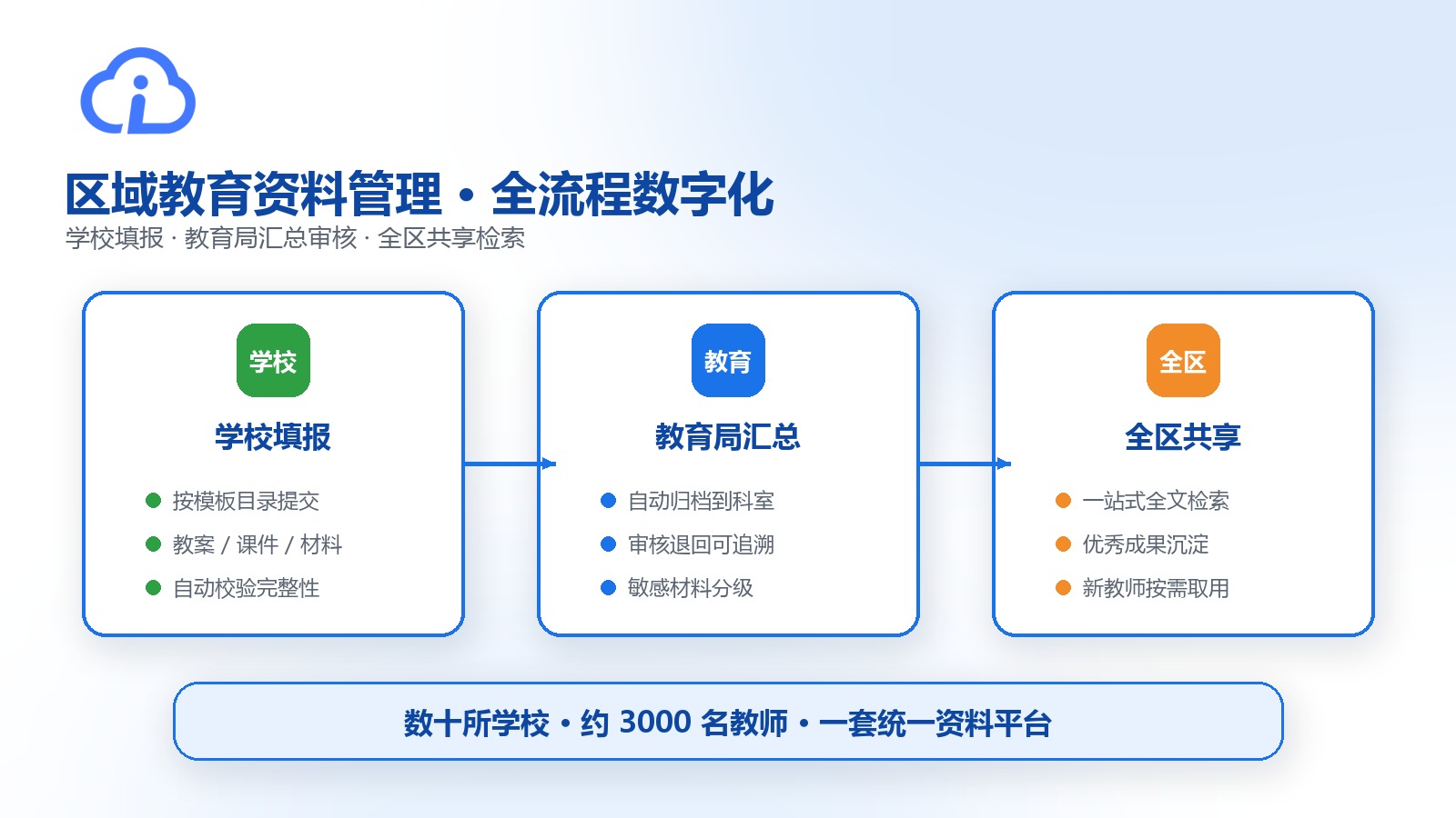 区域教育资料管理全流程示意