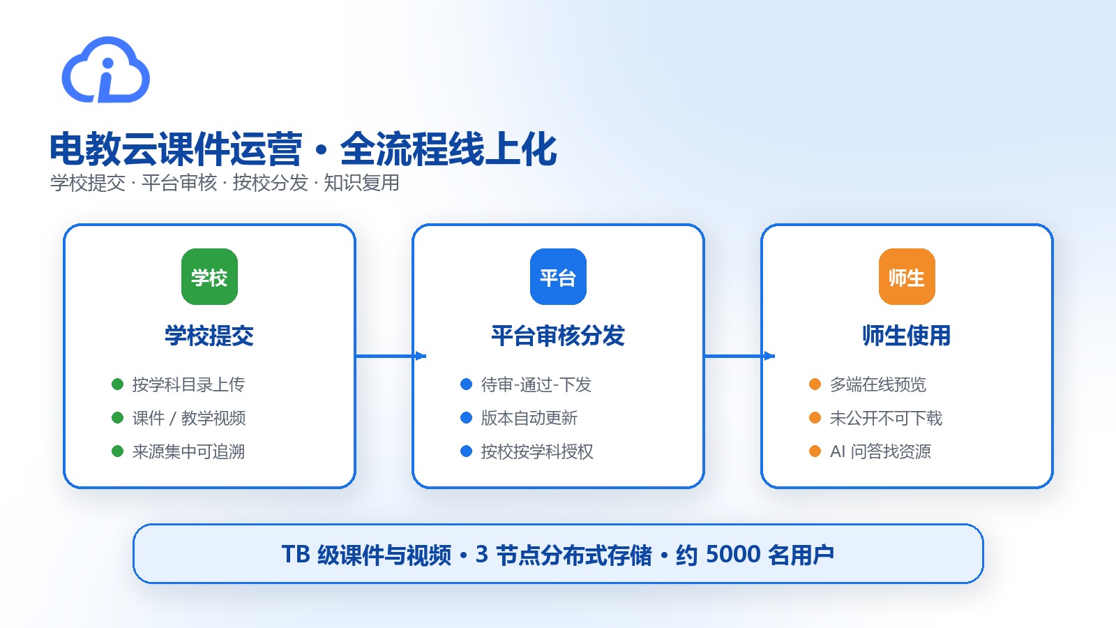 电教云课件运营全流程示意