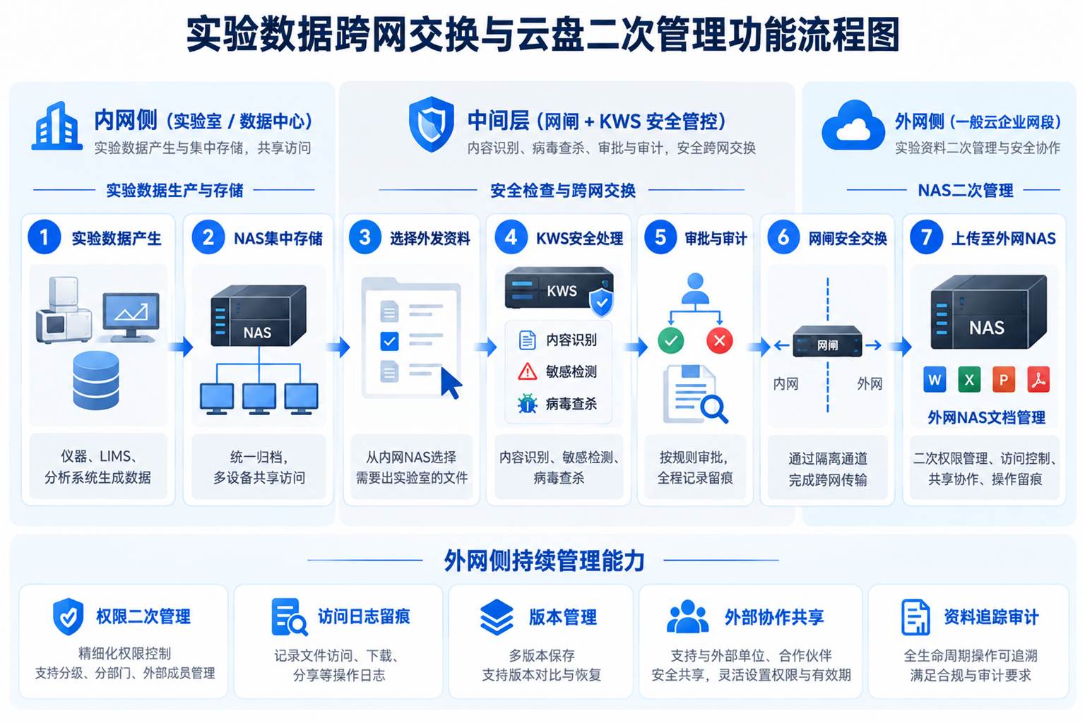 实验数据跨网交换与云盘二次管理流程图