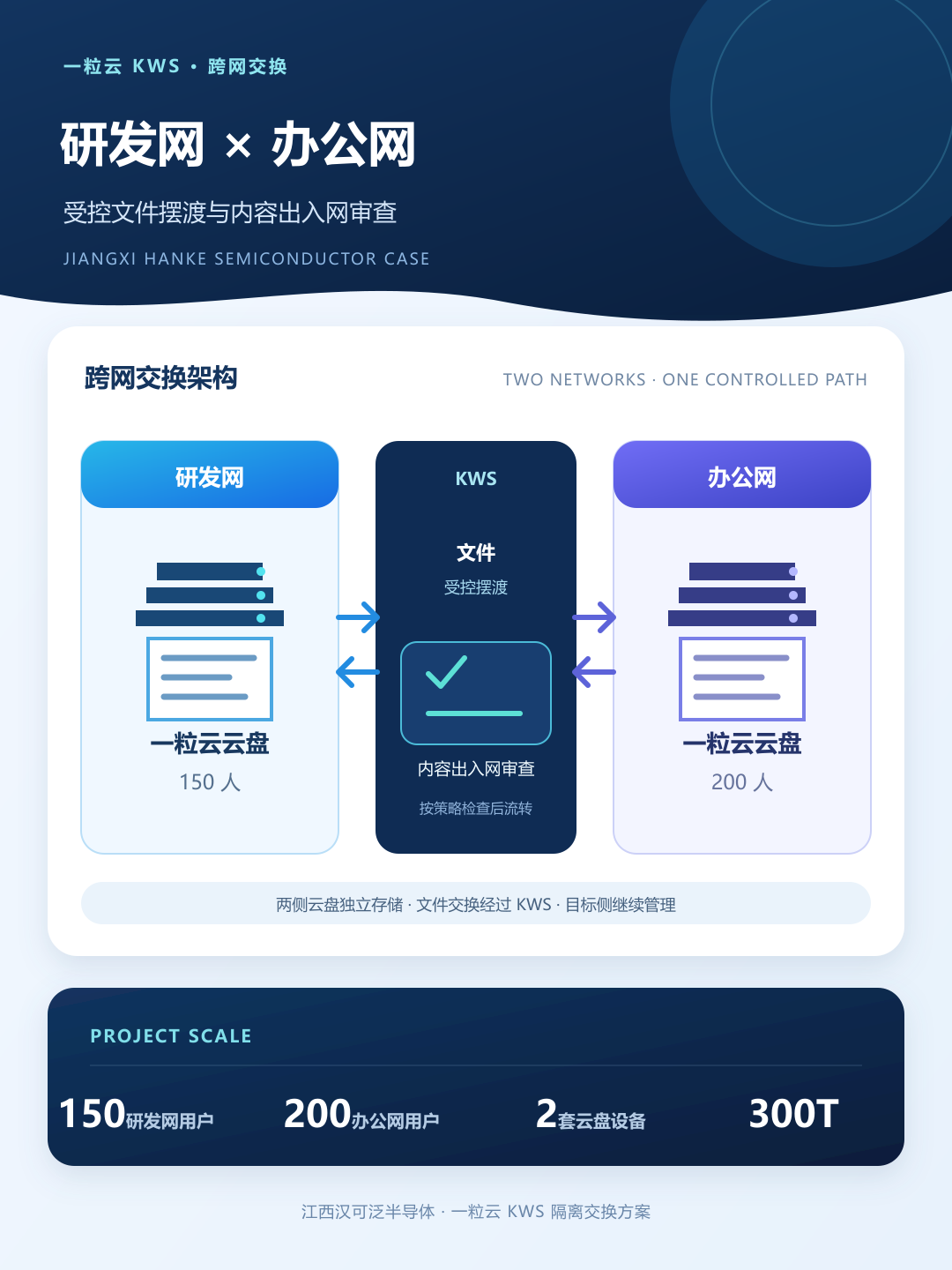 江西汉可泛半导体研发网与办公网 KWS 文件交换架构海报