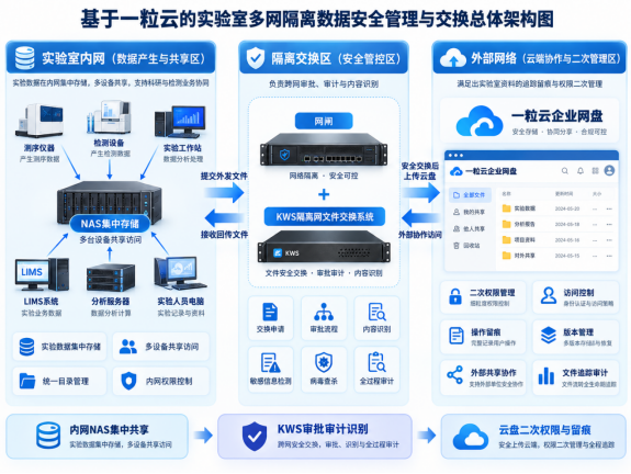 基于一粒云的实验室多网隔离数据安全管理与交换总体架构图