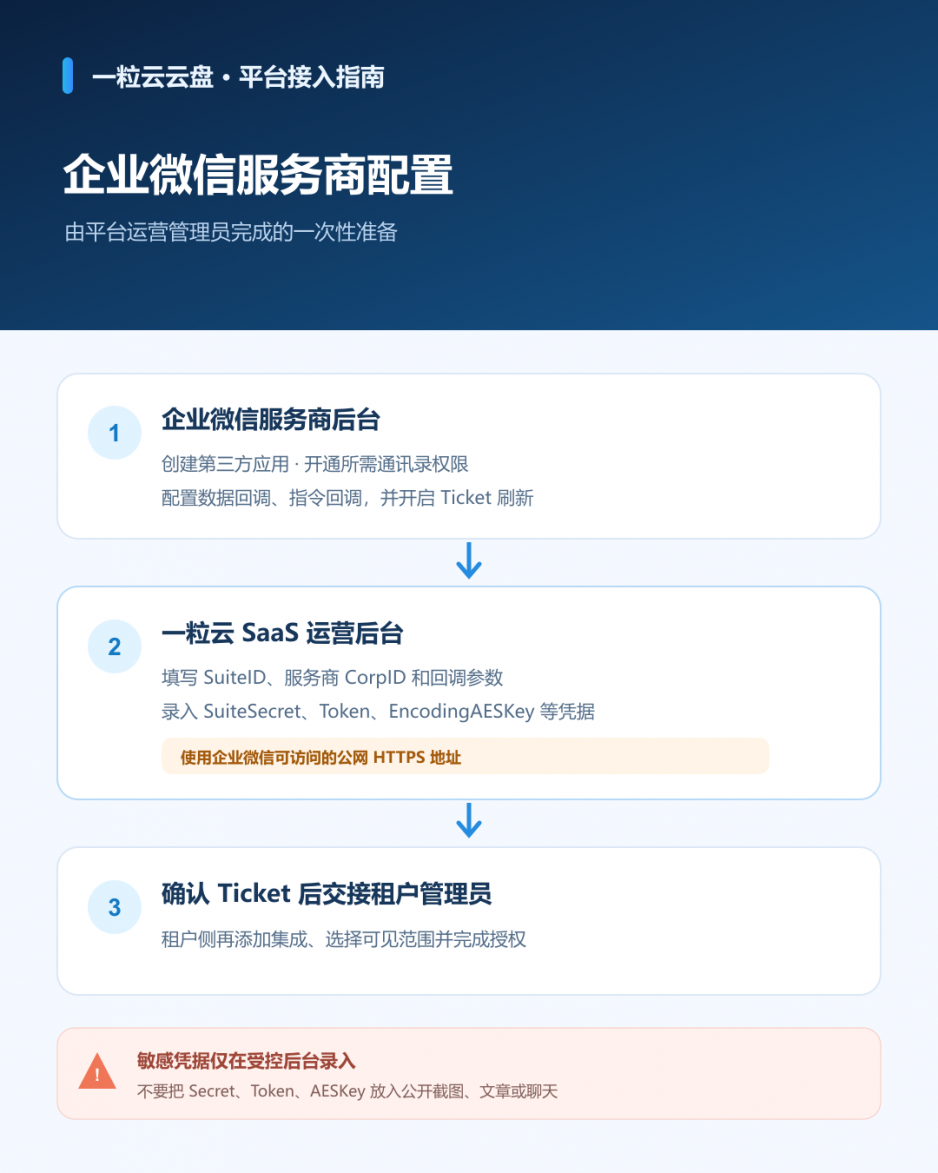 企业微信服务商接入配置说明