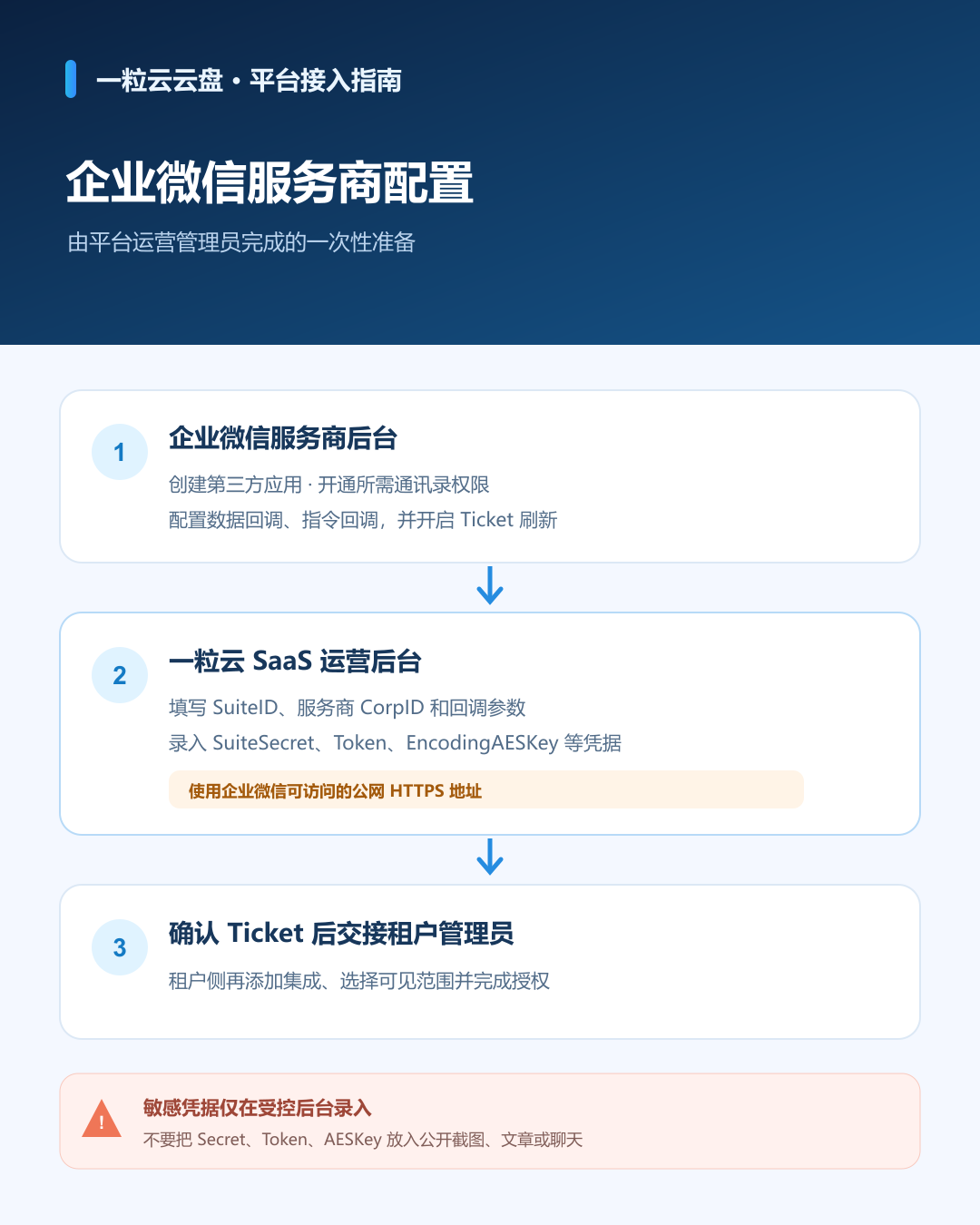 企业微信服务商应用接入一粒云平台的配置流程