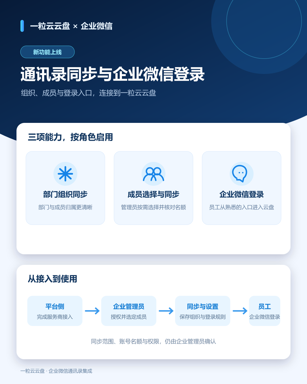 一粒云云盘企业微信通讯录同步与登录功能概览